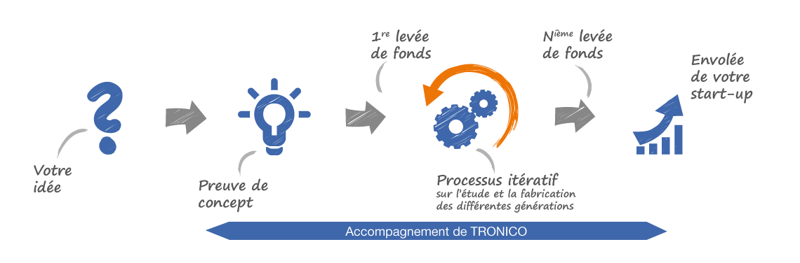 TRONICO accompagne les start-up dans les différentes étapes de leur développement